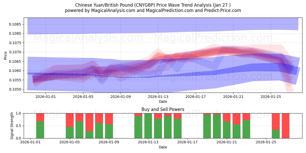  kinesisk yuan/britisk pund (CNYGBP) Support and Resistance area (26 Jan) 