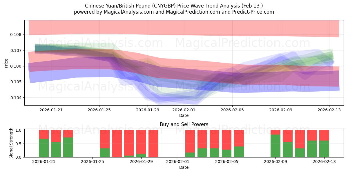  Chinese Yuan/British Pound (CNYGBP) Support and Resistance area (12 Feb) 