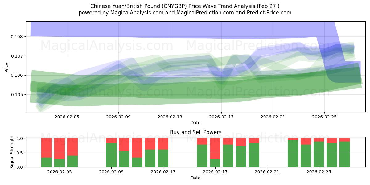  اليوان الصيني/الجنيه الاسترليني (CNYGBP) Support and Resistance area (26 Feb) 
