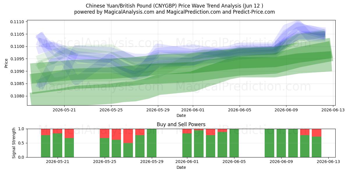  Yuan chino/Libra británica (CNYGBP) Support and Resistance area (10 Jun) 