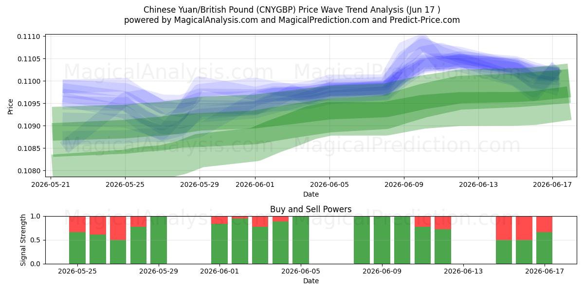  kinesiska yuan/brittiska pund (CNYGBP) Support and Resistance area (15 Jun) 