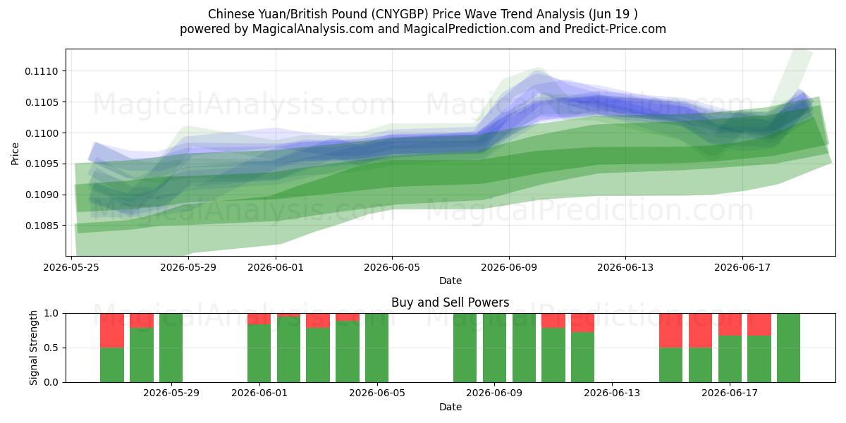 Kinesisk yuan/britisk pund (CNYGBP) Support and Resistance area (18 Jun) 