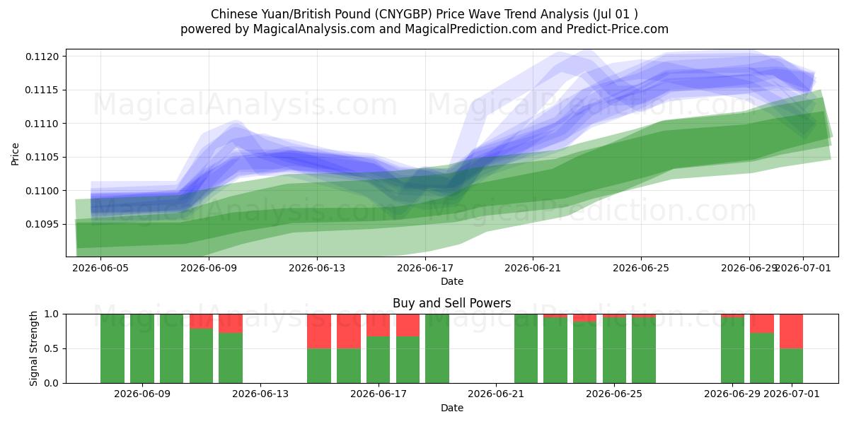  Yuan chino/Libra británica (CNYGBP) Support and Resistance area (30 Jun) 