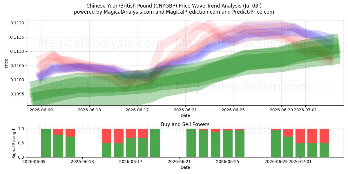  Китайский юань/Британский фунт (CNYGBP) Support and Resistance area (02 Jul) 