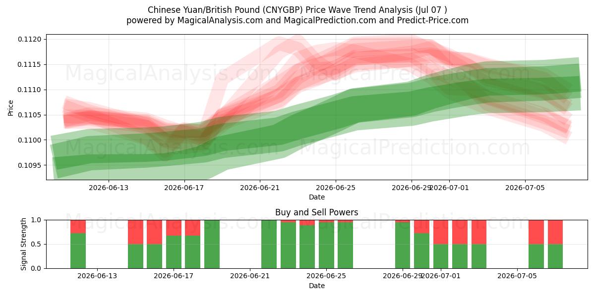  Chinesischer Yuan/Britisches Pfund (CNYGBP) Support and Resistance area (03 Jul) 