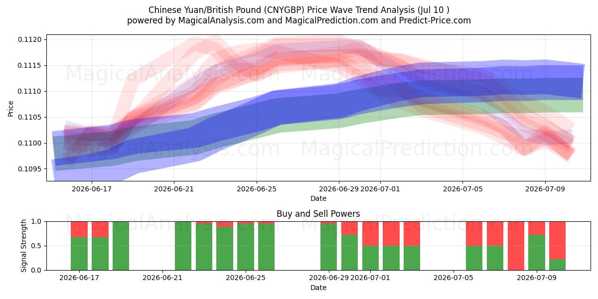  Kinesisk yuan/britisk pund (CNYGBP) Support and Resistance area (09 Jul) 