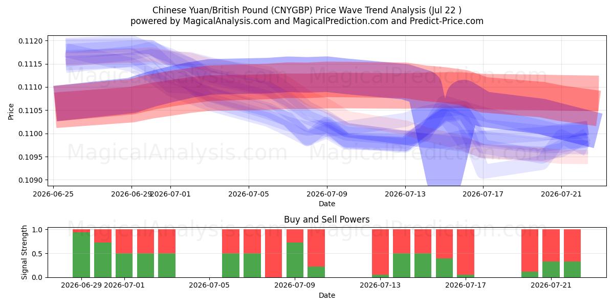  Çin Yuanı/İngiliz Sterlini (CNYGBP) Support and Resistance area (21 Jul) 