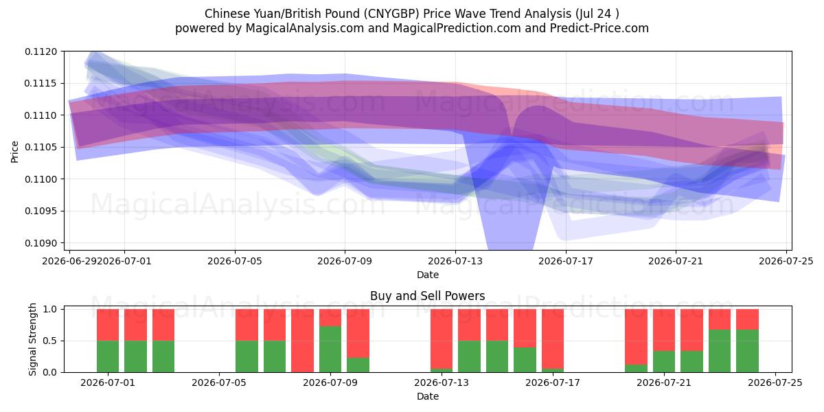  Китайский юань/Британский фунт (CNYGBP) Support and Resistance area (23 Jul) 