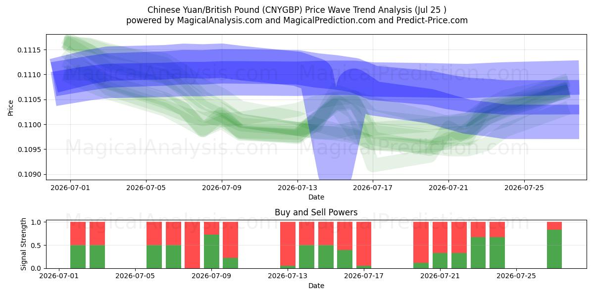  Chinesischer Yuan/Britisches Pfund (CNYGBP) Support and Resistance area (24 Jul) 