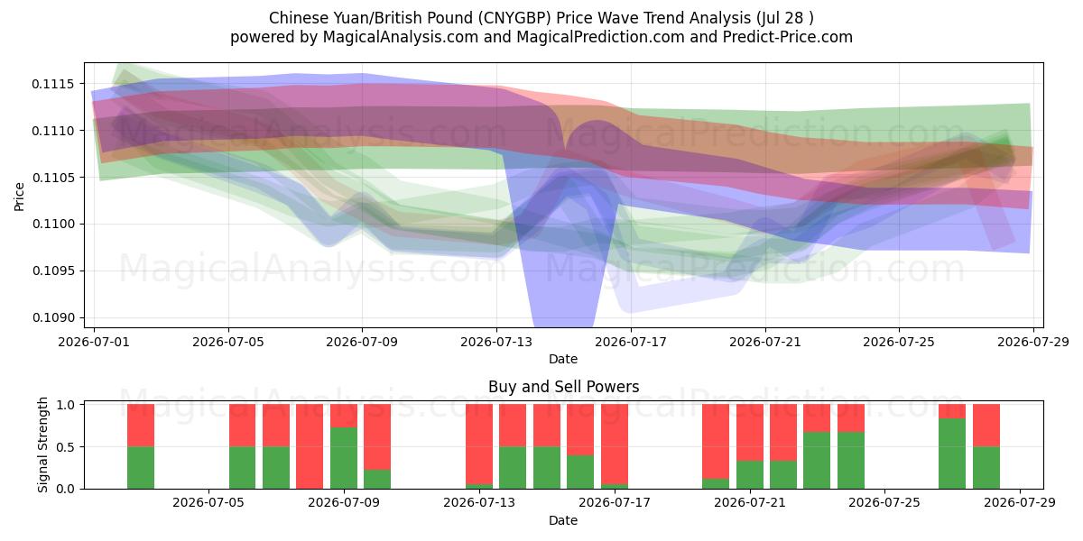  Yuan cinese/sterlina britannica (CNYGBP) Support and Resistance area (27 Jul) 