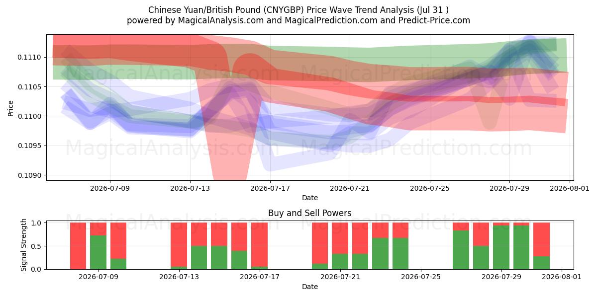  Kinesisk yuan/britisk pund (CNYGBP) Support and Resistance area (30 Jul) 