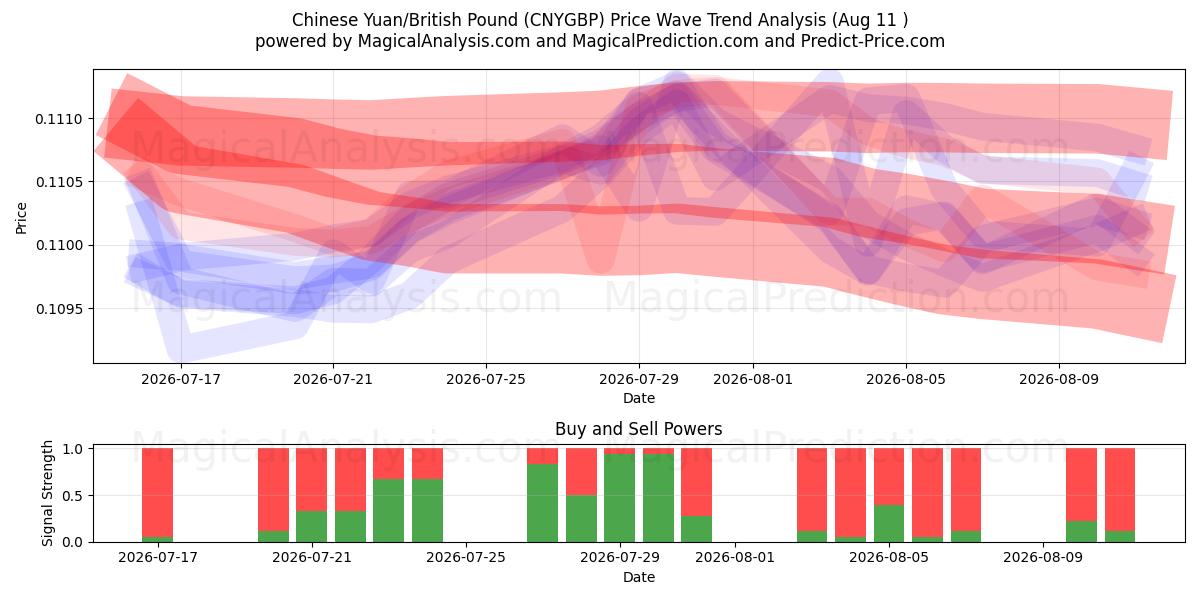  Çin Yuanı/İngiliz Sterlini (CNYGBP) Support and Resistance area (10 Aug) 