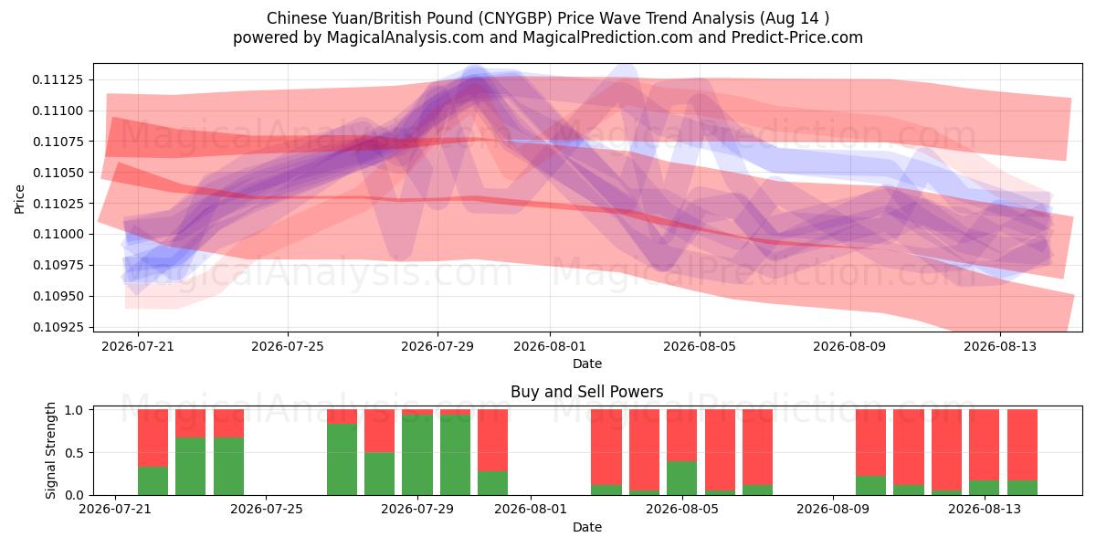  Китайский юань/Британский фунт (CNYGBP) Support and Resistance area (13 Aug) 