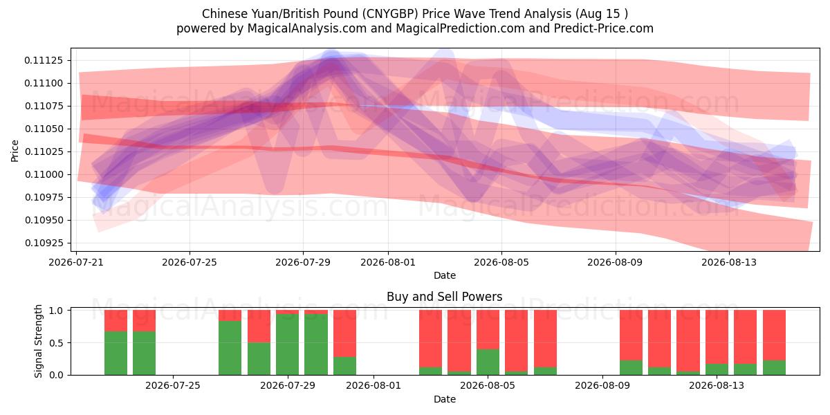  Chinese Yuan/British Pound (CNYGBP) Support and Resistance area (14 Aug) 