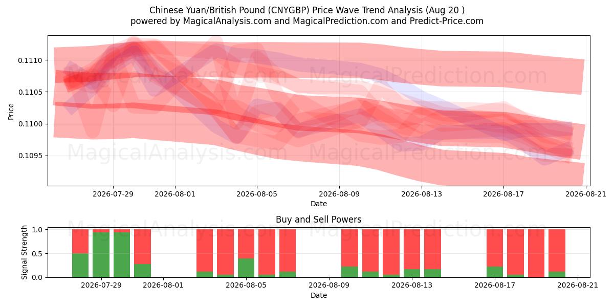  चीनी युआन/ब्रिटिश पाउंड (CNYGBP) Support and Resistance area (19 Aug) 