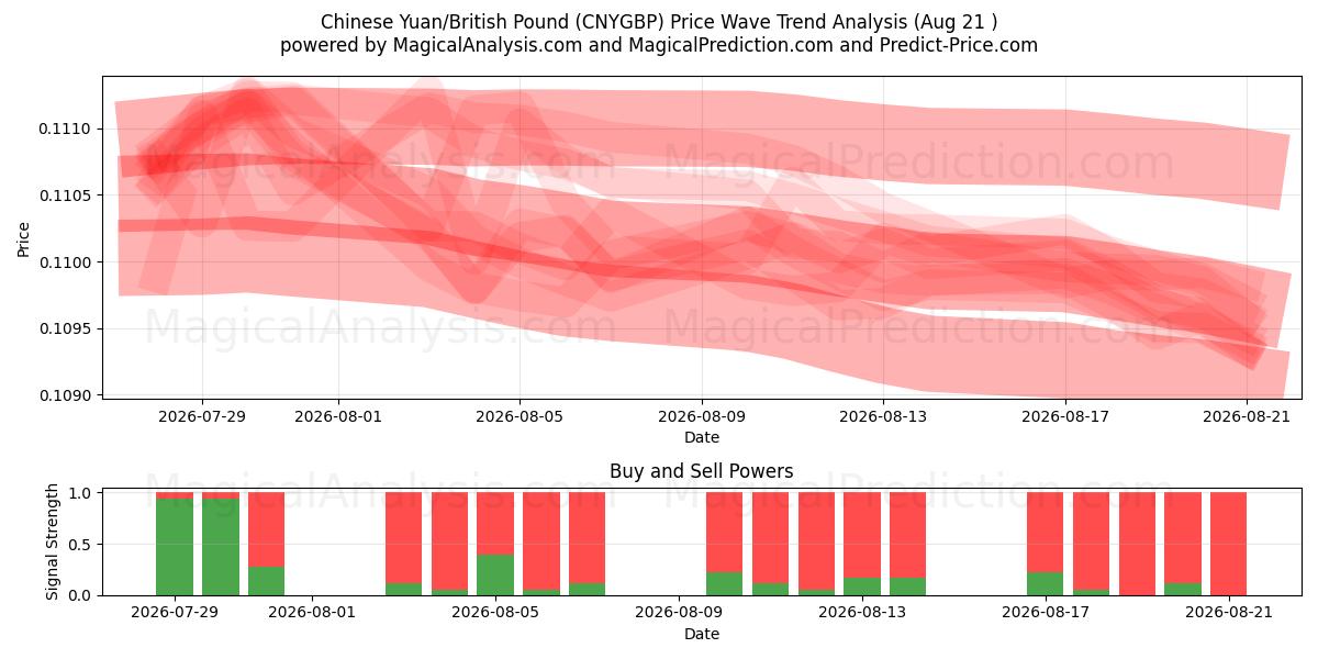  اليوان الصيني/الجنيه الاسترليني (CNYGBP) Support and Resistance area (20 Aug) 