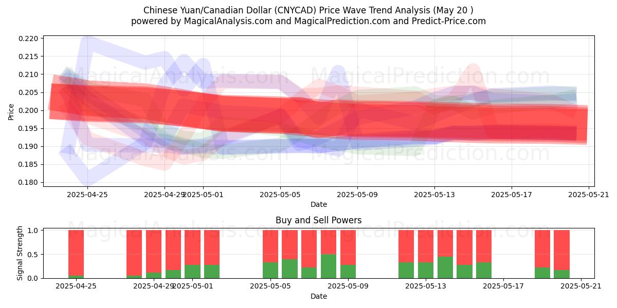 中国人民元/カナダドル (CNYCAD) Support and Resistance area (20 May) 中国人民元/カナダドル (CNYCAD) Support and Resistance area (20 May)