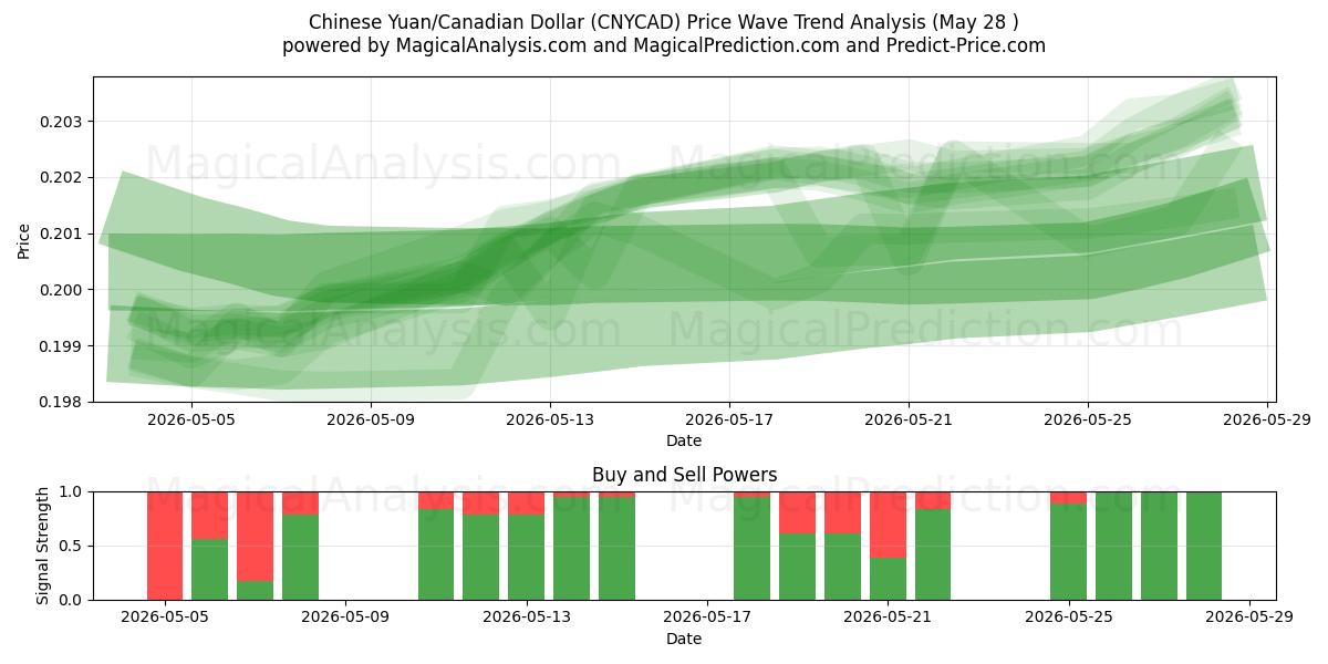  Kinesisk Yuan/Canadiske Dollar (CNYCAD) Support and Resistance area (26 May) 