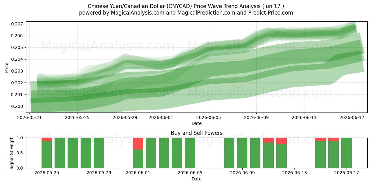  Kinesisk Yuan/Canadiske Dollar (CNYCAD) Support and Resistance area (16 Jun) 