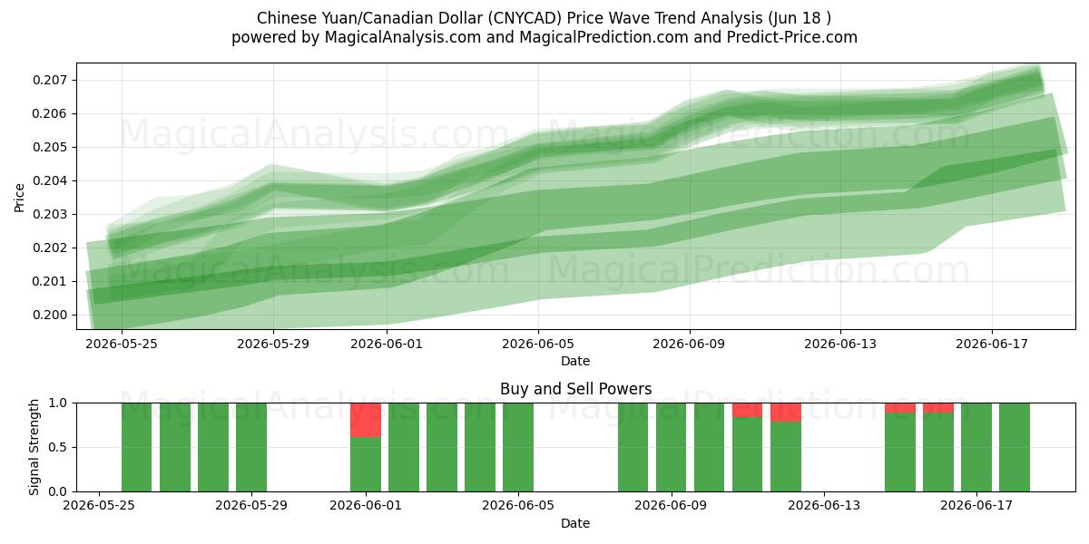  اليوان الصيني/الدولار الكندي (CNYCAD) Support and Resistance area (17 Jun) 