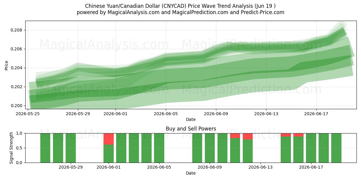  Kinesisk yuan/kanadiske dollar (CNYCAD) Support and Resistance area (18 Jun) 