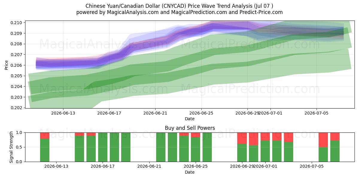  人民币/加元 (CNYCAD) Support and Resistance area (06 Jul) 