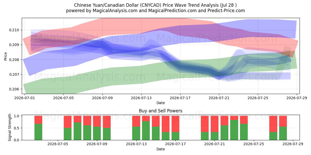 人民币/加元 (CNYCAD) Support and Resistance area (27 Jul) 