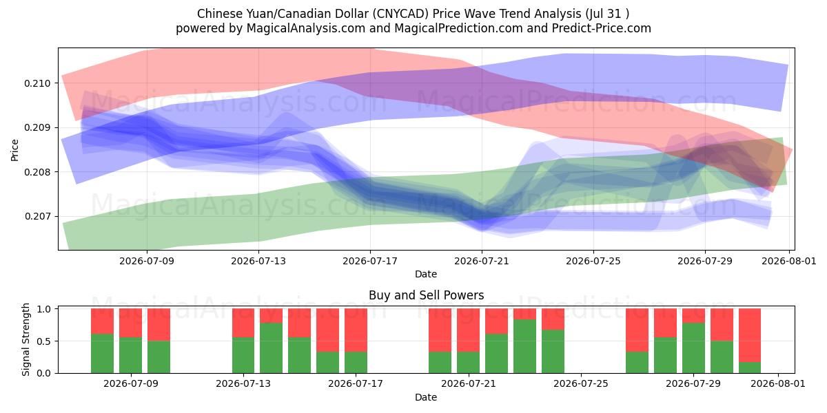  Yuan chino/Dólar canadiense (CNYCAD) Support and Resistance area (30 Jul) 