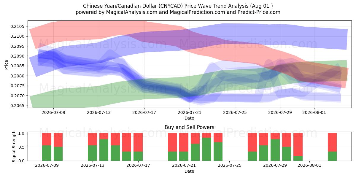  Chinese yuan/Canadese dollar (CNYCAD) Support and Resistance area (31 Jul) 