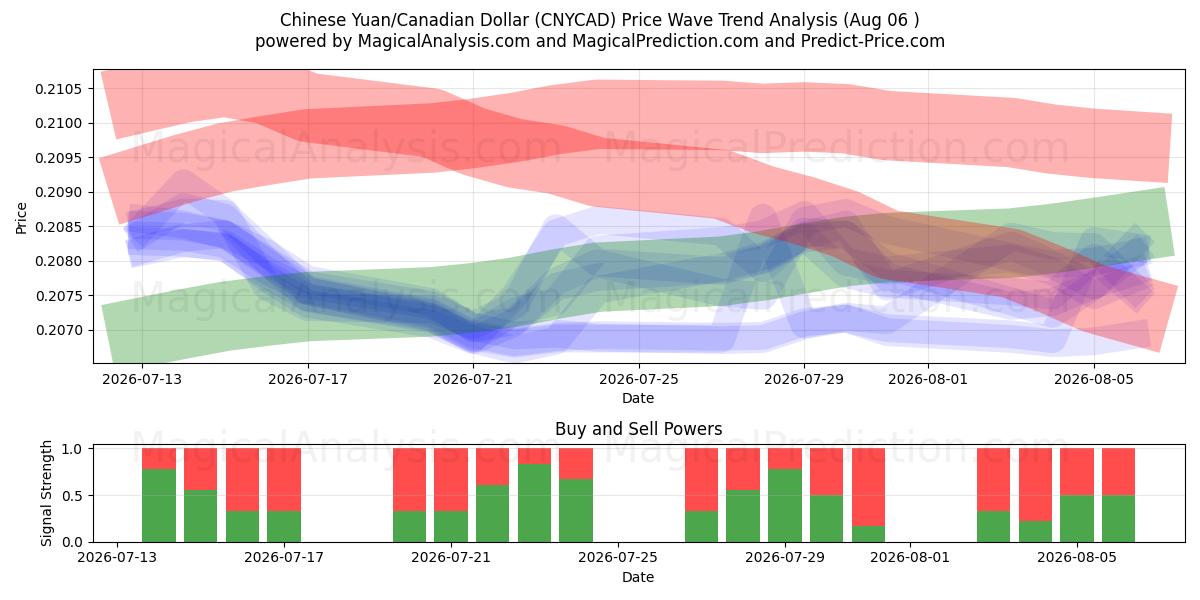  اليوان الصيني/الدولار الكندي (CNYCAD) Support and Resistance area (04 Aug) 
