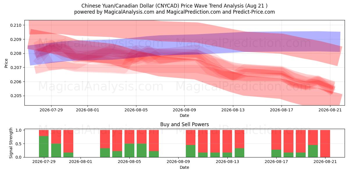  人民币/加元 (CNYCAD) Support and Resistance area (19 Aug) 