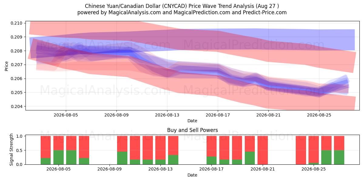  Çin Yuanı/Kanada Doları (CNYCAD) Support and Resistance area (25 Aug) 