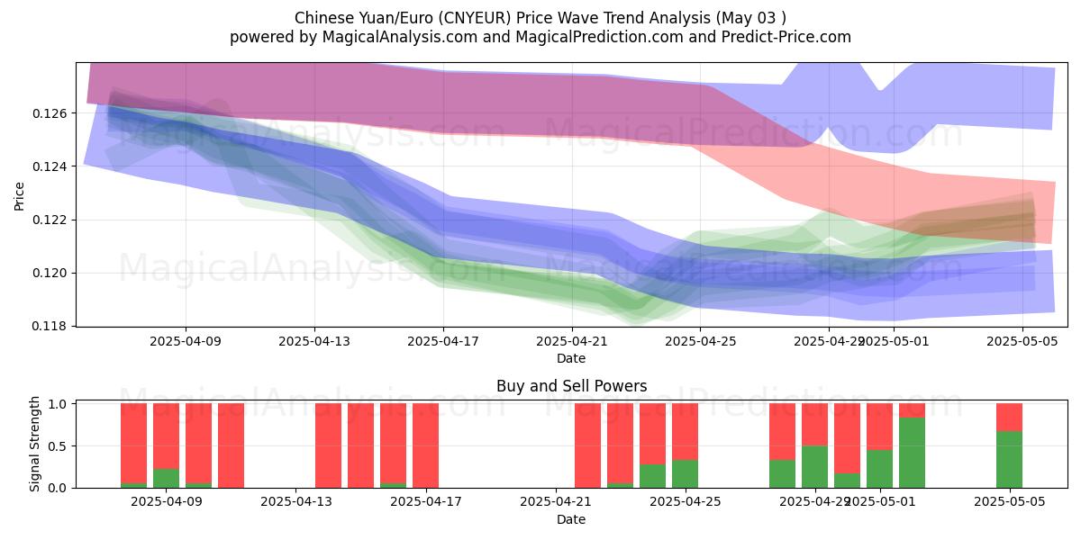 Yuan cinese/Euro (CNYEUR) Support and Resistance area (03 May) Yuan cinese/Euro (CNYEUR) Support and Resistance area (03 May)