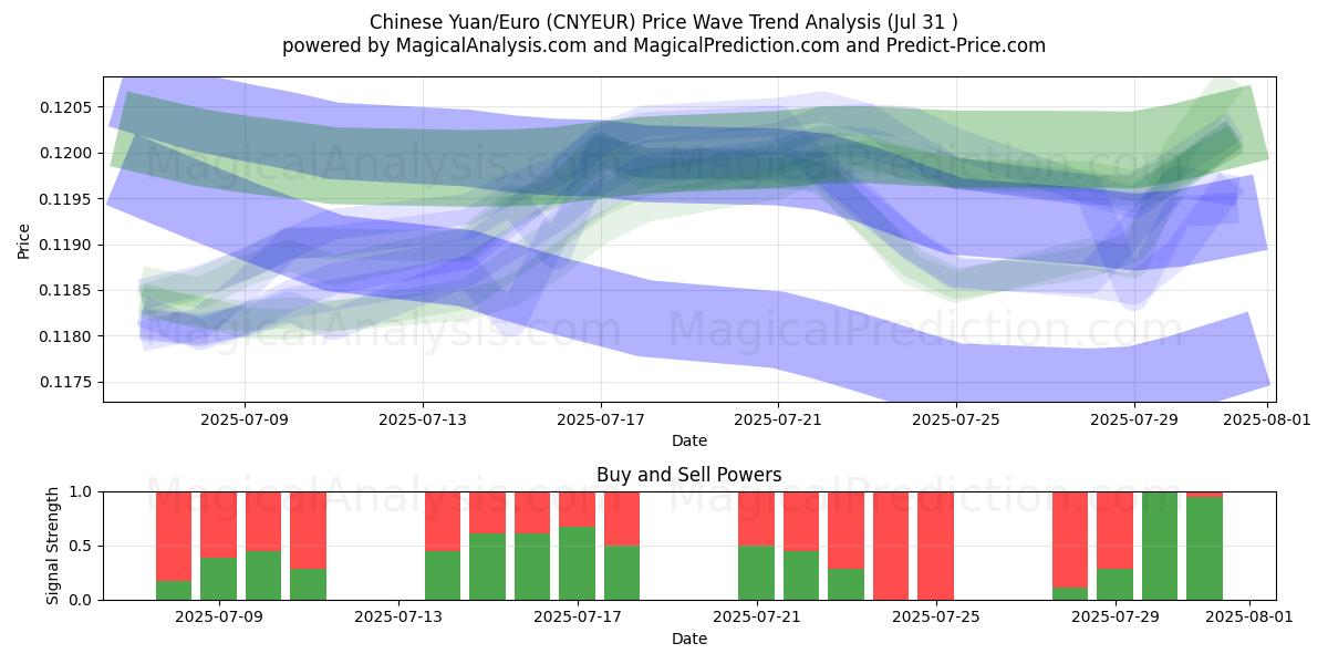  Yuan Chino/Euro (CNYEUR) Support and Resistance area (30 Jul) 
