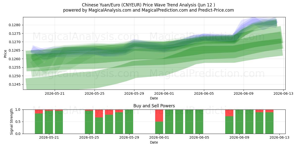  Yuan chinois/euro (CNYEUR) Support and Resistance area (11 Jun) 