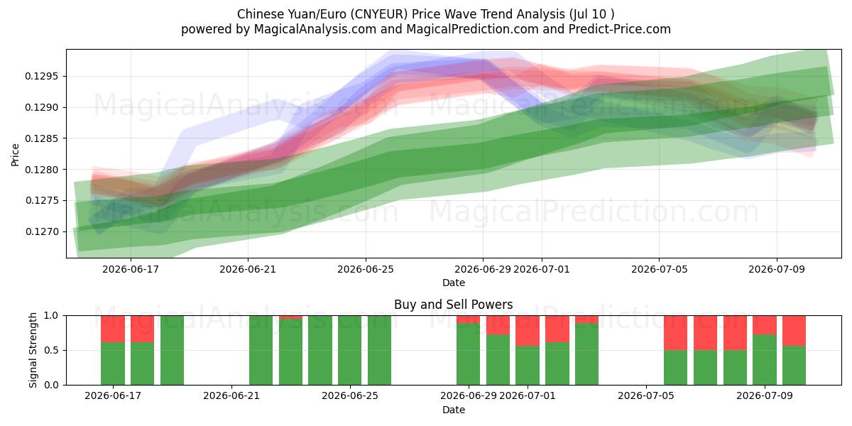  人民币/欧元 (CNYEUR) Support and Resistance area (09 Jul) 