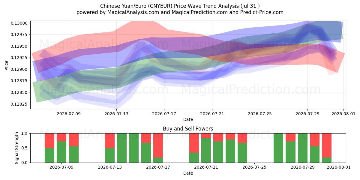  Yuan Chino/Euro (CNYEUR) Support and Resistance area (30 Jul) 