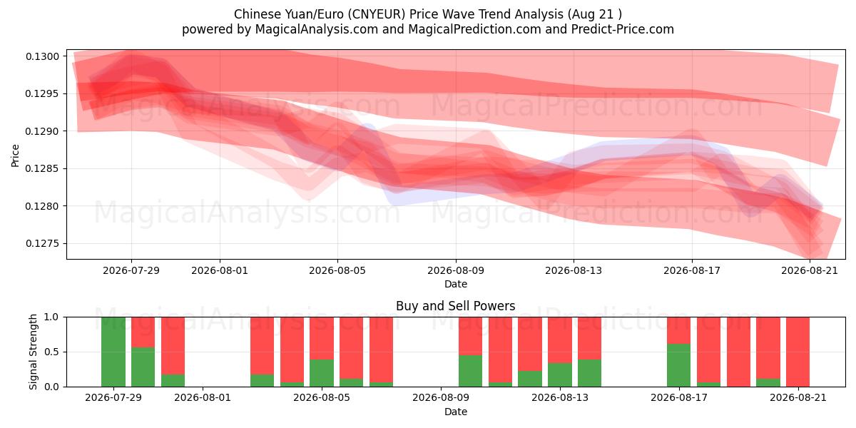  Yuan cinese/Euro (CNYEUR) Support and Resistance area (20 Aug) 