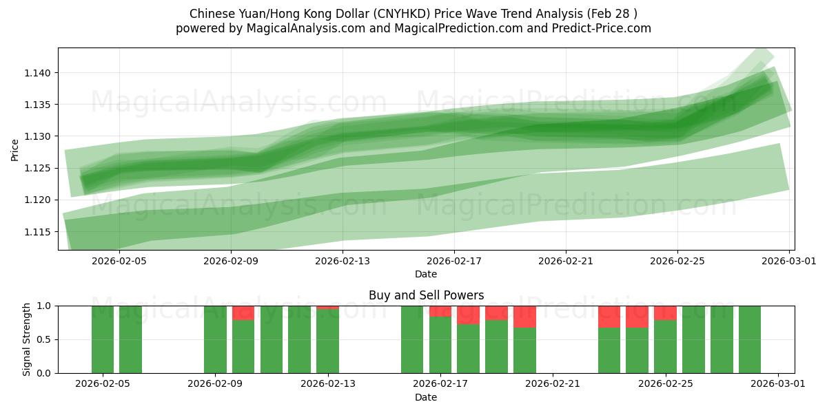  Kiinan yuan / Hongkongin dollari (CNYHKD) Support and Resistance area (27 Feb) 