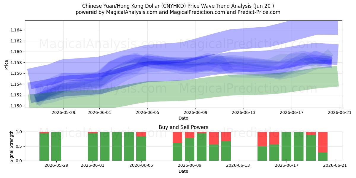  Chinese Yuan/Hong Kong Dollar (CNYHKD) Support and Resistance area (11 Jun) 