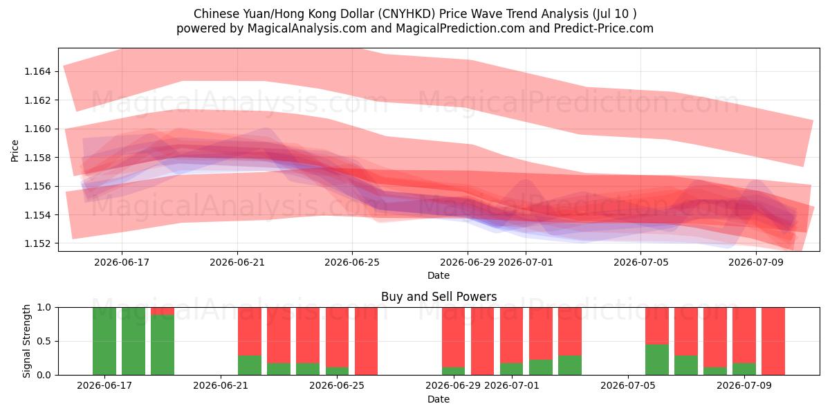  Kinesisk Yuan/Hong Kong Dollar (CNYHKD) Support and Resistance area (09 Jul) 
