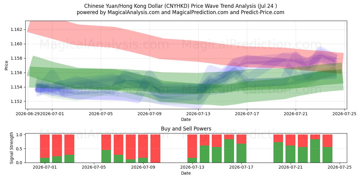  Chinese Yuan/Hong Kong Dollar (CNYHKD) Support and Resistance area (23 Jul) 