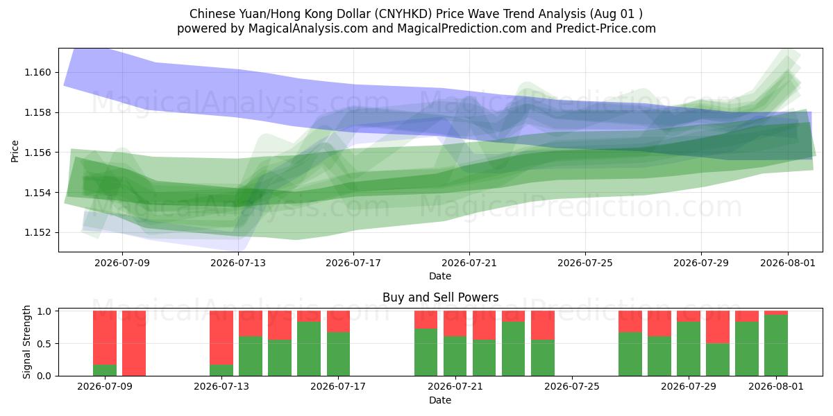  Kinesisk Yuan/Hong Kong Dollar (CNYHKD) Support and Resistance area (31 Jul) 