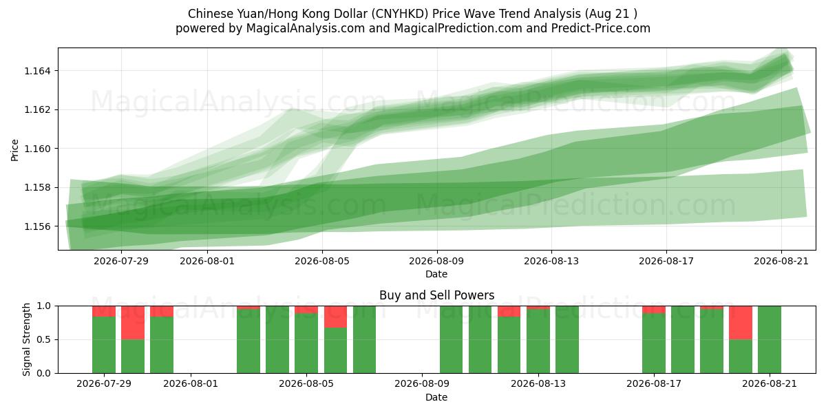  Kinesisk Yuan/Hong Kong Dollar (CNYHKD) Support and Resistance area (20 Aug) 