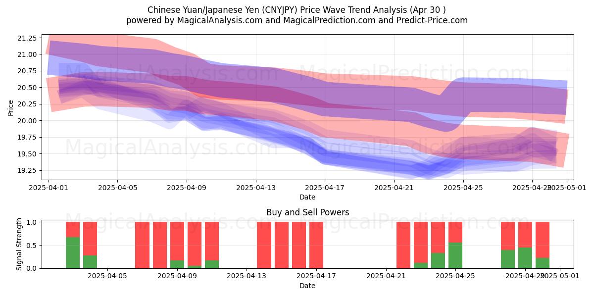  中国人民元/日本円 (CNYJPY) Support and Resistance area (30 Apr) 