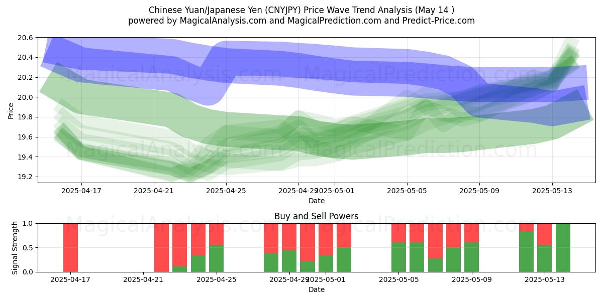  人民币/日元 (CNYJPY) Support and Resistance area (14 May) 