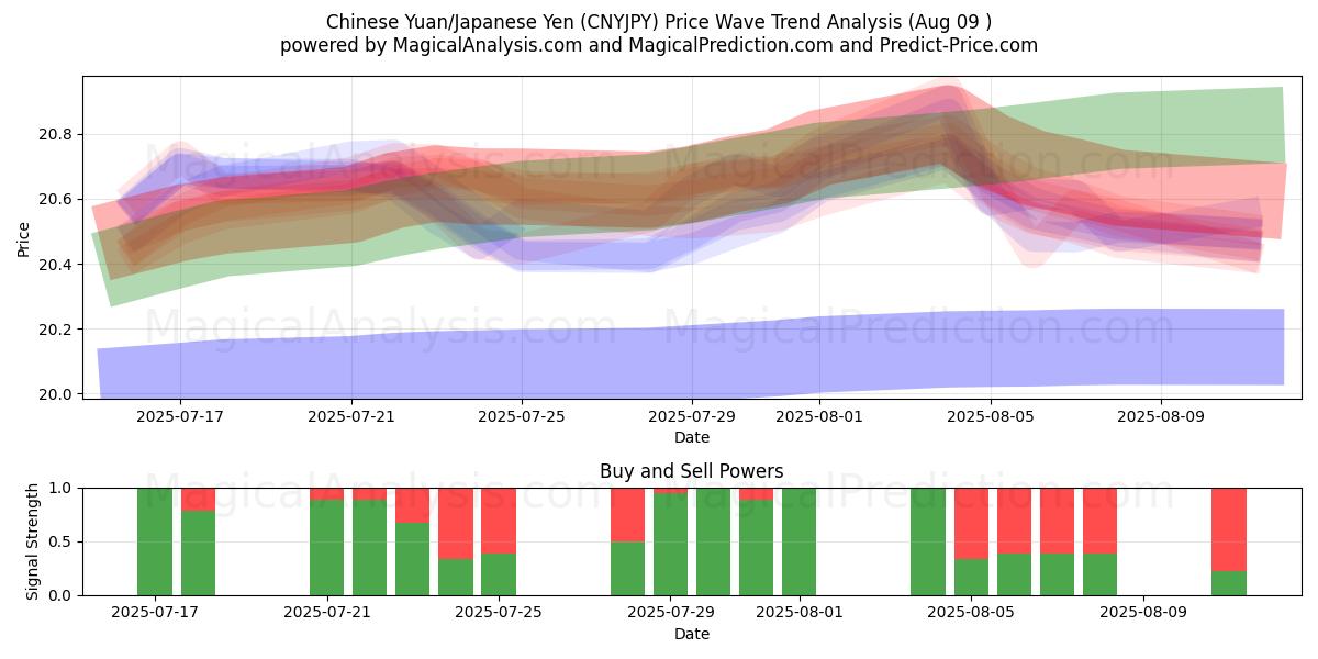  중국 위안/일본 엔 (CNYJPY) Support and Resistance area (08 Aug) 