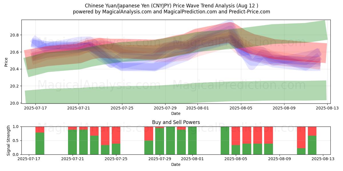  یوان چین/ین ژاپن (CNYJPY) Support and Resistance area (11 Aug) 