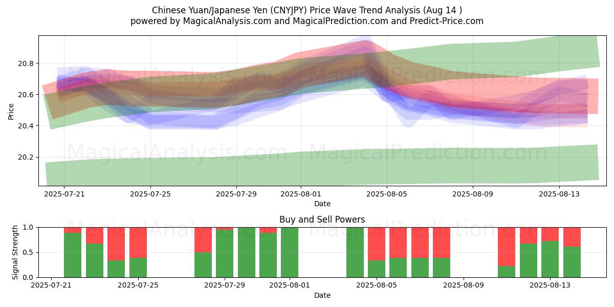  Yuan Chinês/Iene Japonês (CNYJPY) Support and Resistance area (13 Aug) 