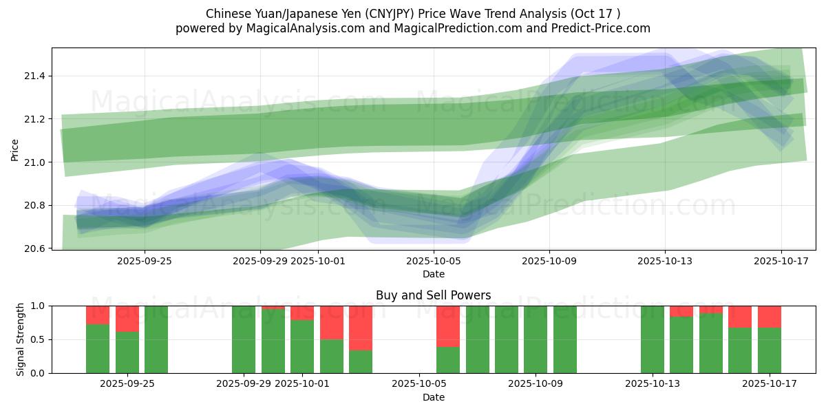 人民币/日元 (CNYJPY) Support and Resistance area (16 Oct) 人民币/日元 (CNYJPY) Support and Resistance area (16 Oct)